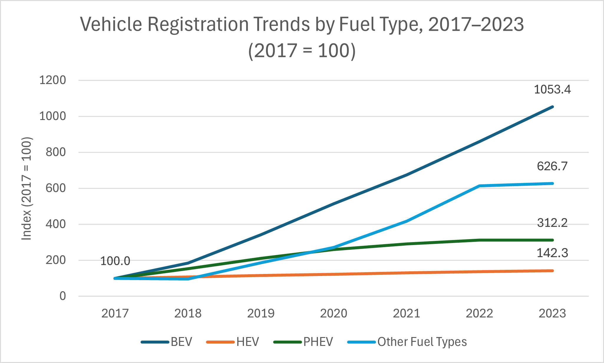 Car registration trends electric